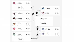 Eastern Conference standings after Friday