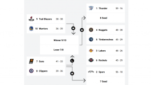 Western Conference standings after Sunday. 
