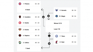 Eastern Conference standings after Wednesday's games.