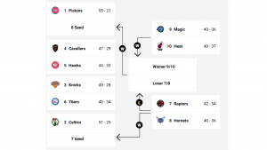 Eastern Conference standings after Wednesday.