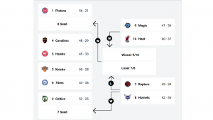 Updated Eastern Conference standings