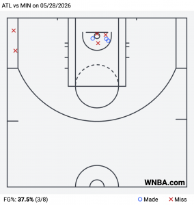 Angel Reese shot chart vs. Lynx - Image Source: WNBA.com